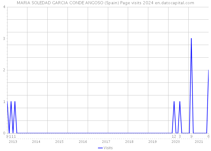 MARIA SOLEDAD GARCIA CONDE ANGOSO (Spain) Page visits 2024 