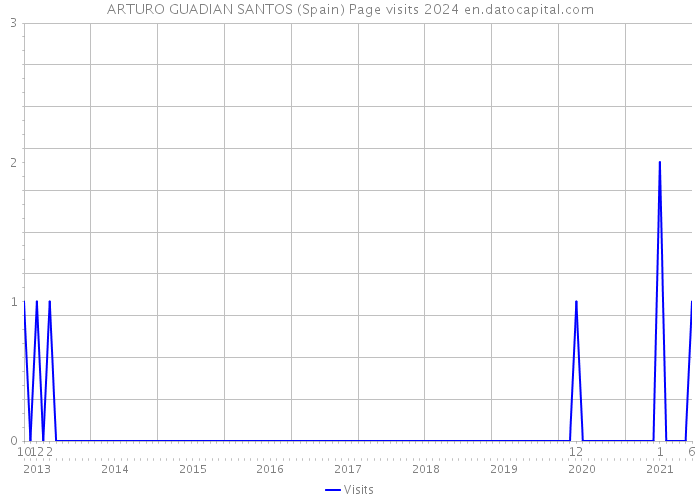 ARTURO GUADIAN SANTOS (Spain) Page visits 2024 