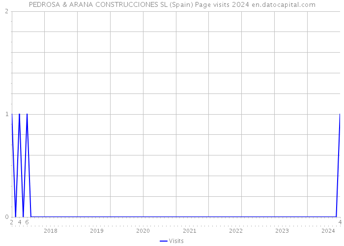 PEDROSA & ARANA CONSTRUCCIONES SL (Spain) Page visits 2024 