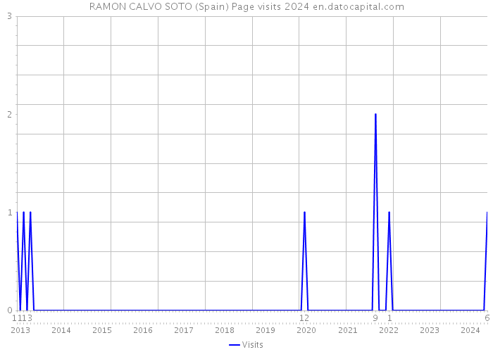 RAMON CALVO SOTO (Spain) Page visits 2024 