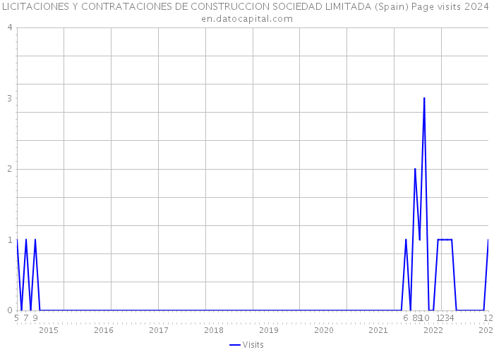 LICITACIONES Y CONTRATACIONES DE CONSTRUCCION SOCIEDAD LIMITADA (Spain) Page visits 2024 