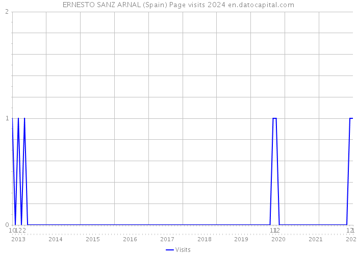 ERNESTO SANZ ARNAL (Spain) Page visits 2024 
