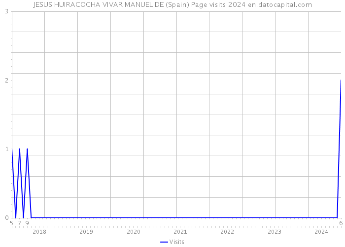 JESUS HUIRACOCHA VIVAR MANUEL DE (Spain) Page visits 2024 