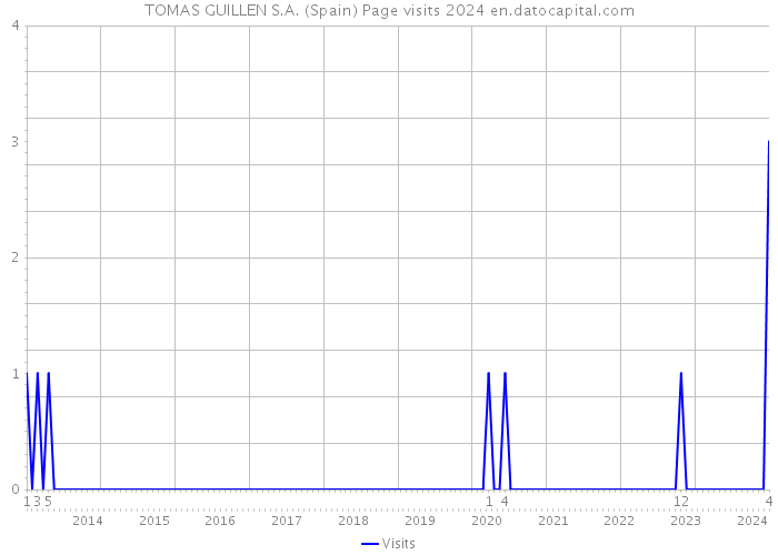 TOMAS GUILLEN S.A. (Spain) Page visits 2024 