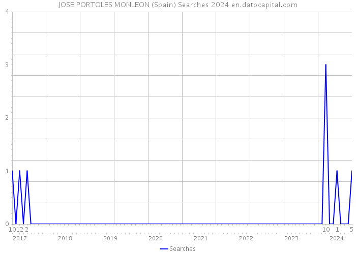 JOSE PORTOLES MONLEON (Spain) Searches 2024 