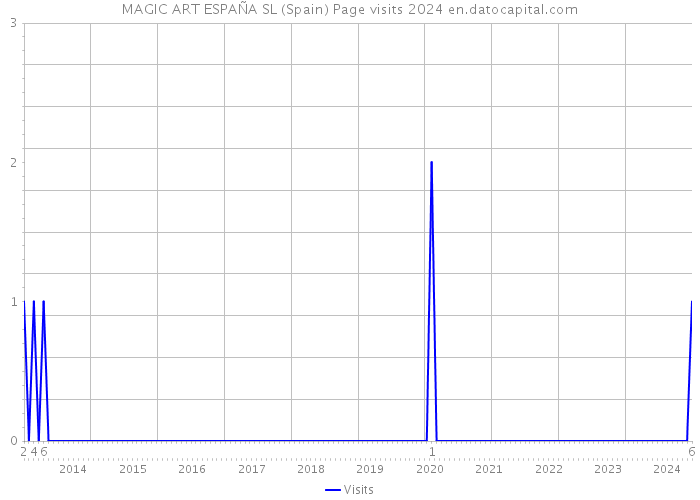 MAGIC ART ESPAÑA SL (Spain) Page visits 2024 