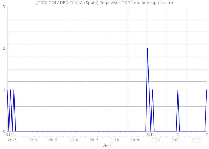 JORDI DOLADER CLARA (Spain) Page visits 2024 
