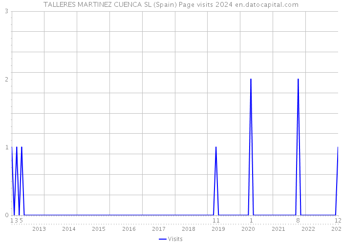 TALLERES MARTINEZ CUENCA SL (Spain) Page visits 2024 
