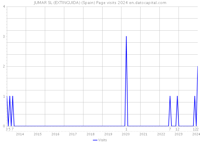 JUMAR SL (EXTINGUIDA) (Spain) Page visits 2024 