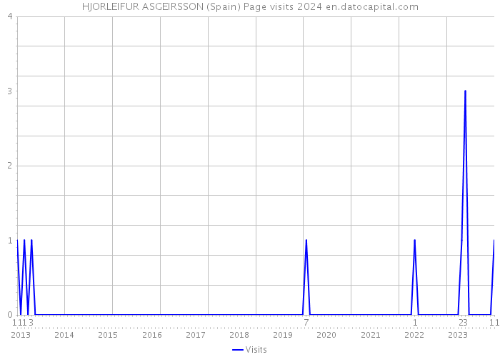 HJORLEIFUR ASGEIRSSON (Spain) Page visits 2024 