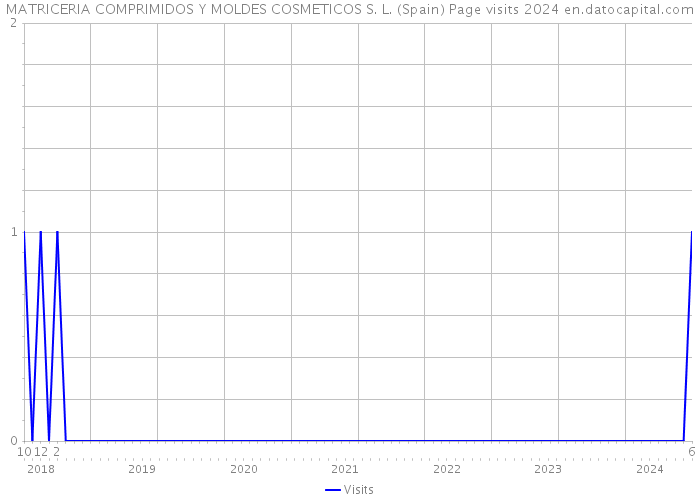 MATRICERIA COMPRIMIDOS Y MOLDES COSMETICOS S. L. (Spain) Page visits 2024 