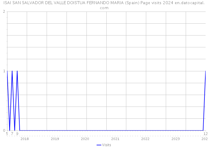 ISAI SAN SALVADOR DEL VALLE DOISTUA FERNANDO MARIA (Spain) Page visits 2024 