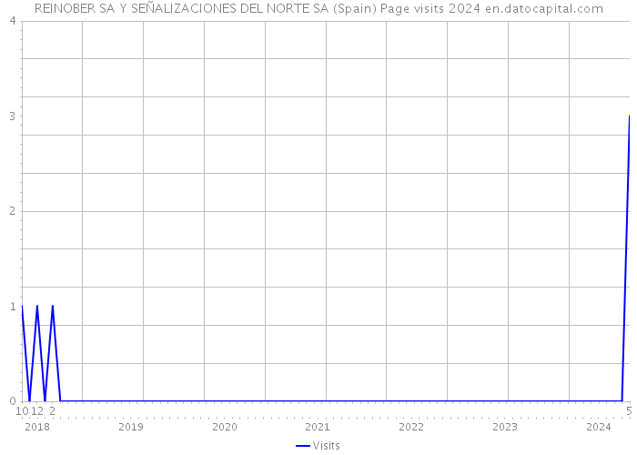 REINOBER SA Y SEÑALIZACIONES DEL NORTE SA (Spain) Page visits 2024 