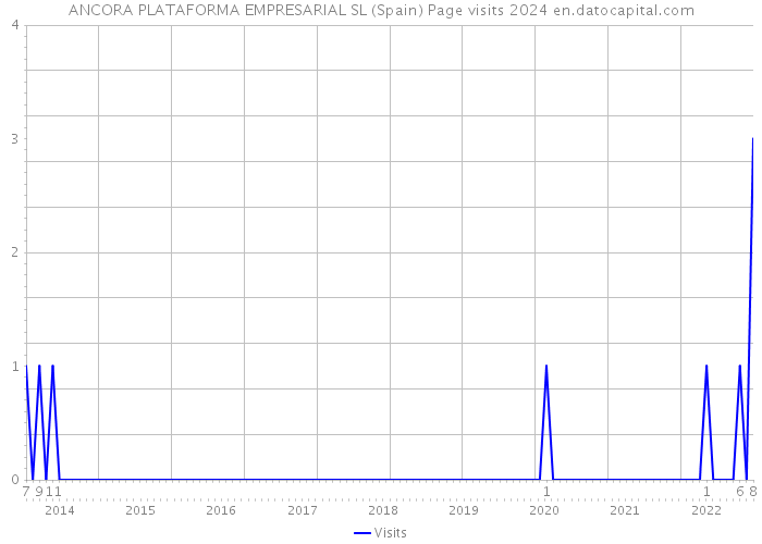 ANCORA PLATAFORMA EMPRESARIAL SL (Spain) Page visits 2024 