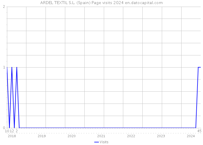 ARDEL TEXTIL S.L. (Spain) Page visits 2024 