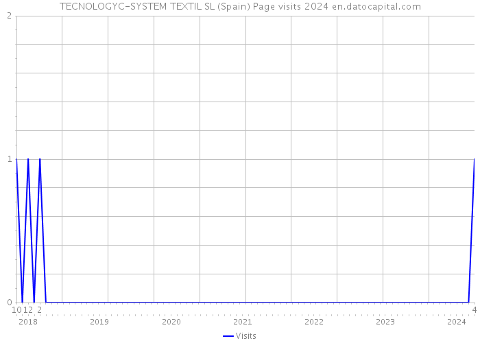 TECNOLOGYC-SYSTEM TEXTIL SL (Spain) Page visits 2024 