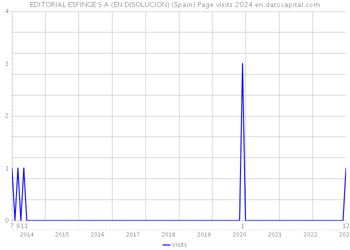 EDITORIAL ESFINGE S A (EN DISOLUCION) (Spain) Page visits 2024 