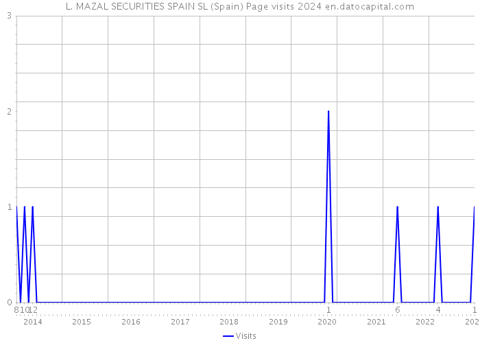 L. MAZAL SECURITIES SPAIN SL (Spain) Page visits 2024 