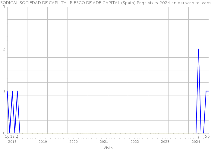 SODICAL SOCIEDAD DE CAPI-TAL RIESGO DE ADE CAPITAL (Spain) Page visits 2024 