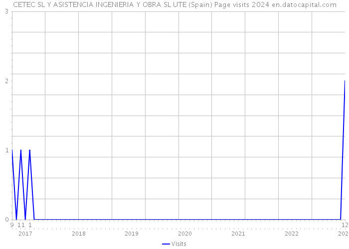 CETEC SL Y ASISTENCIA INGENIERIA Y OBRA SL UTE (Spain) Page visits 2024 