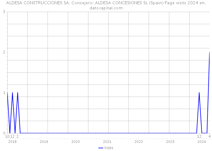 ALDESA CONSTRUCCIONES SA. Consejero: ALDESA CONCESIONES SL (Spain) Page visits 2024 