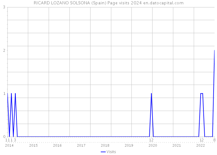 RICARD LOZANO SOLSONA (Spain) Page visits 2024 