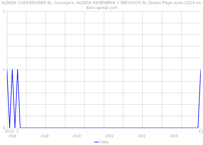 ALDESA CONCESIONES SL. Consejero: ALDESA INGENIERIA Y SERVICIOS SL (Spain) Page visits 2024 