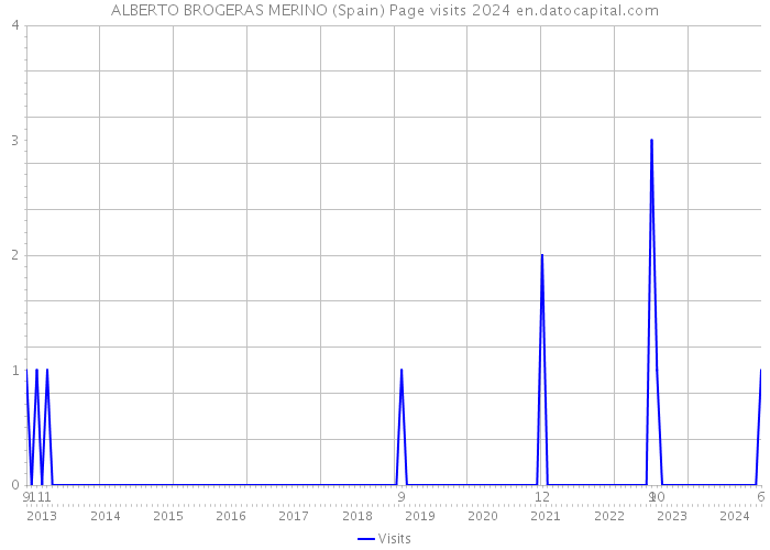 ALBERTO BROGERAS MERINO (Spain) Page visits 2024 