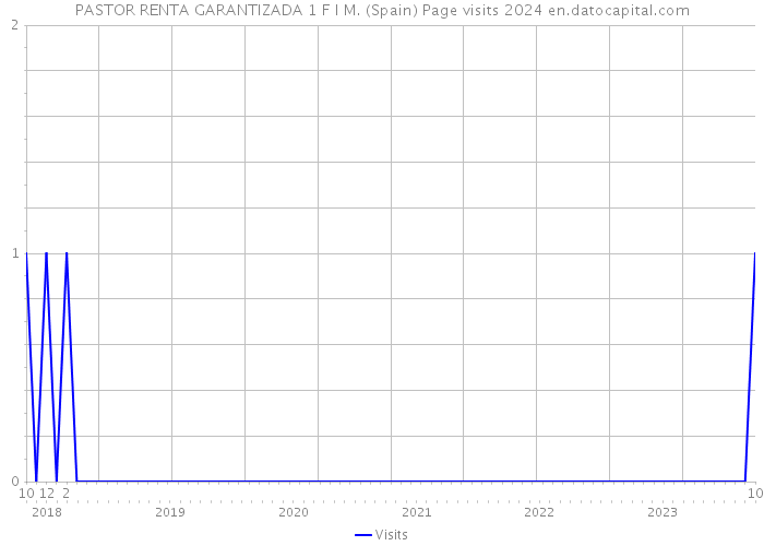 PASTOR RENTA GARANTIZADA 1 F I M. (Spain) Page visits 2024 