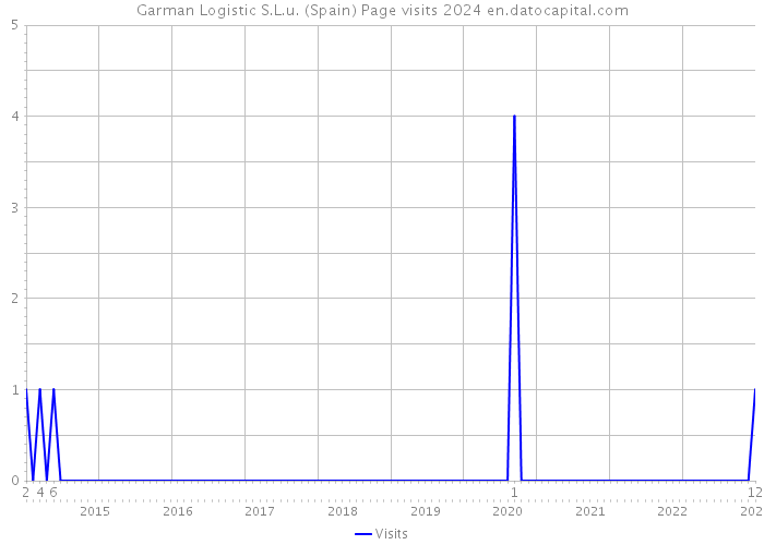 Garman Logistic S.L.u. (Spain) Page visits 2024 
