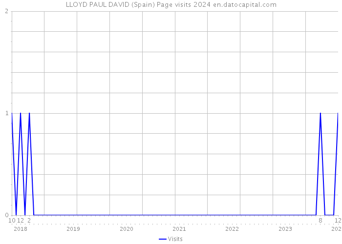 LLOYD PAUL DAVID (Spain) Page visits 2024 