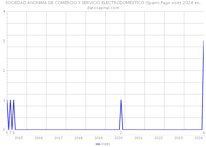 SOCIEDAD ANONIMA DE COMERCIO Y SERVICIO ELECTRODOMESTICO (Spain) Page visits 2024 