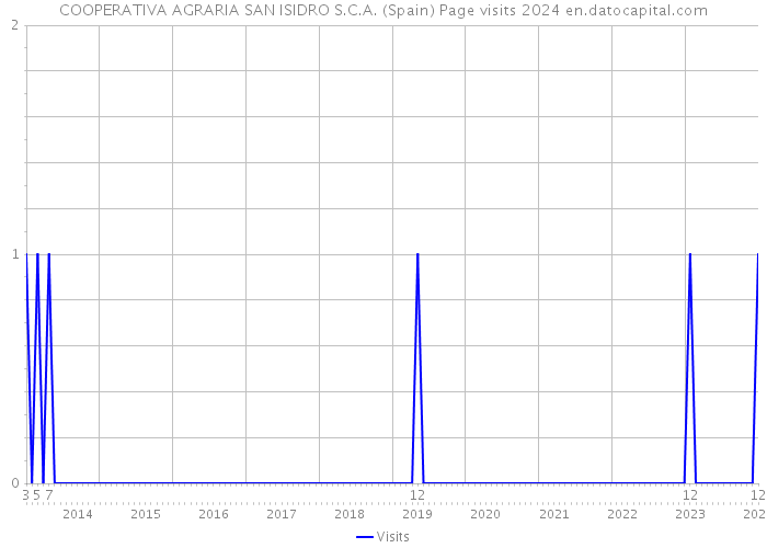 COOPERATIVA AGRARIA SAN ISIDRO S.C.A. (Spain) Page visits 2024 