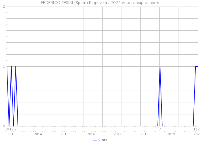 FEDERICO PESIRI (Spain) Page visits 2024 