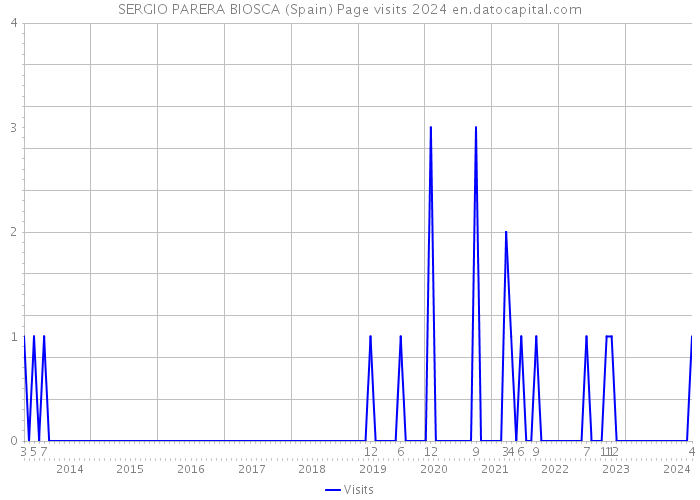 SERGIO PARERA BIOSCA (Spain) Page visits 2024 