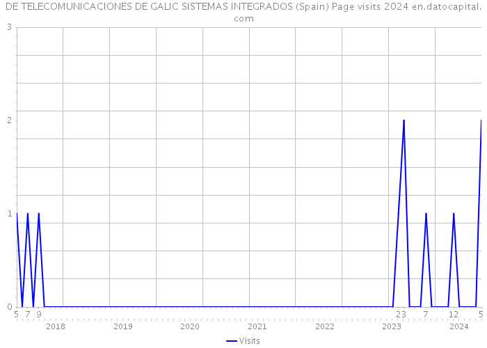 DE TELECOMUNICACIONES DE GALIC SISTEMAS INTEGRADOS (Spain) Page visits 2024 