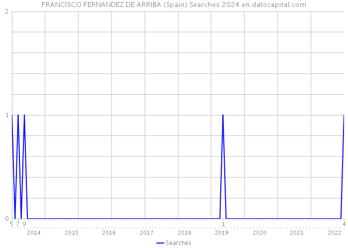 FRANCISCO FERNANDEZ DE ARRIBA (Spain) Searches 2024 