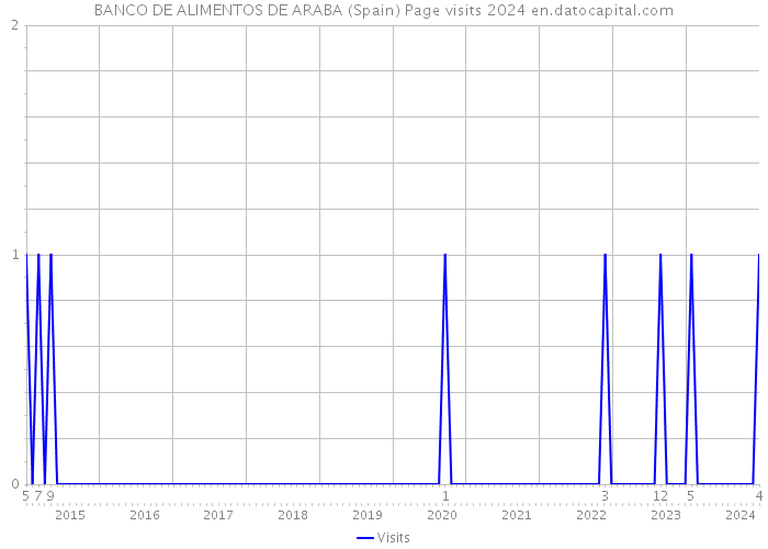 BANCO DE ALIMENTOS DE ARABA (Spain) Page visits 2024 