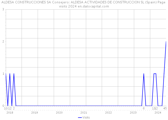 ALDESA CONSTRUCCIONES SA Consejero: ALDESA ACTIVIDADES DE CONSTRUCCION SL (Spain) Page visits 2024 