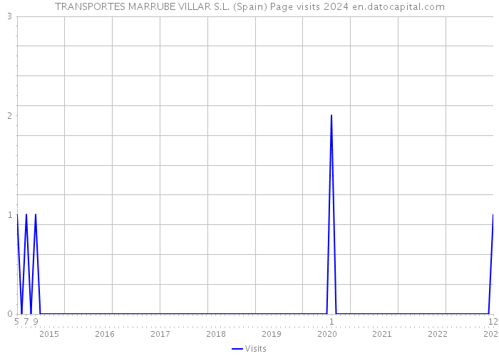 TRANSPORTES MARRUBE VILLAR S.L. (Spain) Page visits 2024 