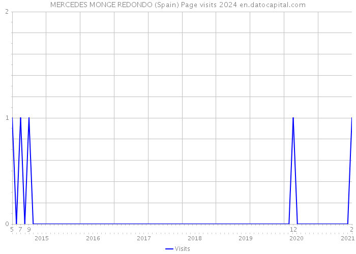 MERCEDES MONGE REDONDO (Spain) Page visits 2024 