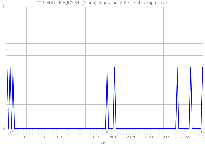 CORREDOR E HIJOS S.L. (Spain) Page visits 2024 