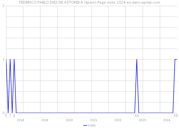 FEDERICO PABLO DIEZ DE ASTOREKA (Spain) Page visits 2024 