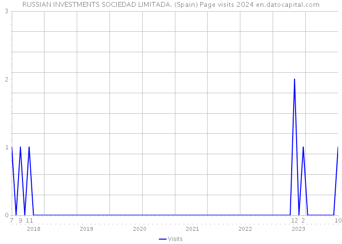 RUSSIAN INVESTMENTS SOCIEDAD LIMITADA. (Spain) Page visits 2024 