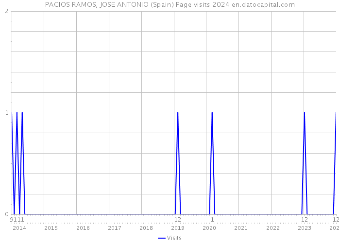 PACIOS RAMOS, JOSE ANTONIO (Spain) Page visits 2024 