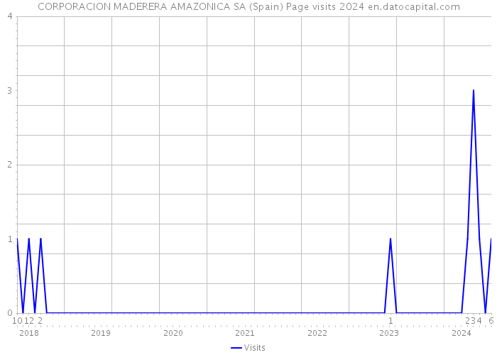 CORPORACION MADERERA AMAZONICA SA (Spain) Page visits 2024 