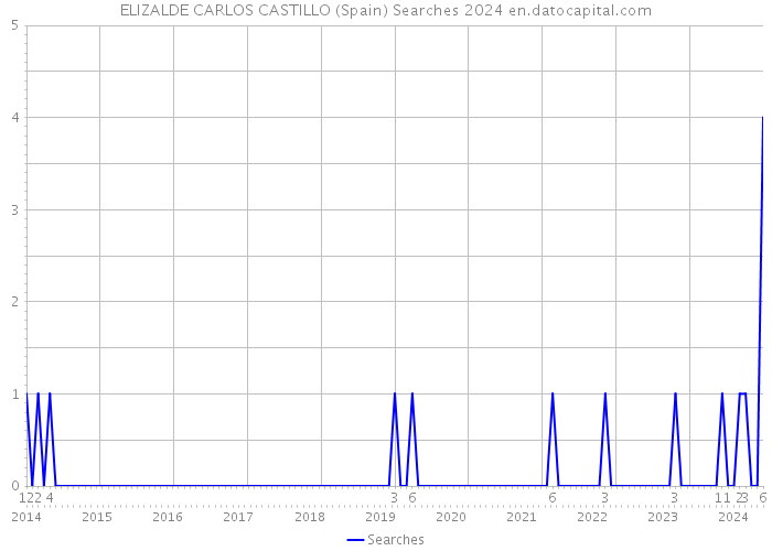 ELIZALDE CARLOS CASTILLO (Spain) Searches 2024 