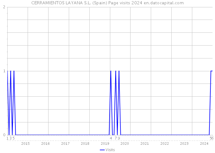 CERRAMIENTOS LAYANA S.L. (Spain) Page visits 2024 