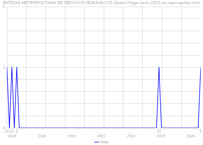 ENTIDAD METROPOLITANA DE SERVICIOS HIDRAULICOS (Spain) Page visits 2024 