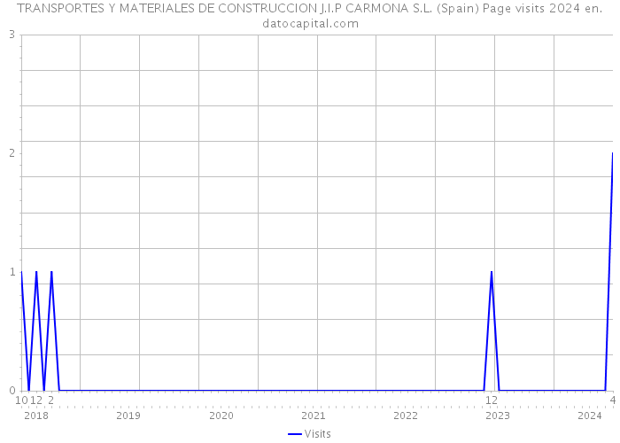 TRANSPORTES Y MATERIALES DE CONSTRUCCION J.I.P CARMONA S.L. (Spain) Page visits 2024 